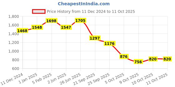 firstcry.com Vastramay Cotton Three Fourth Sleeves Floral Motif Printed Kurta With Patiala & Dupatta - Yellow vastramay Price History Graph from 11 Dec 2024 to 9 Oct 2025