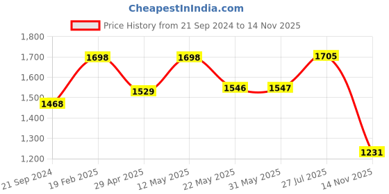 firstcry.com Vastramay Cotton Three Fourth Sleeves Floral Motif Printed Kurta With Patiala & Dupatta - Yellow vastramay Price History Graph from 21 Sep 2024 to 14 Nov 2025