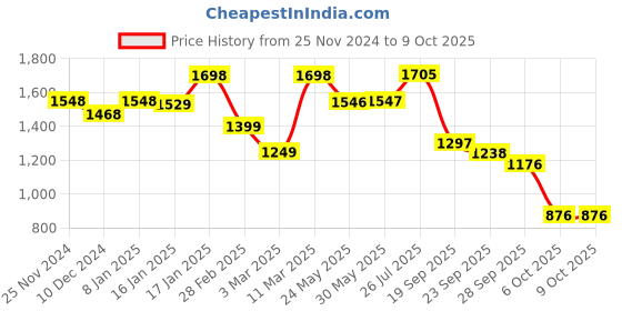 firstcry.com Vastramay Cotton Three Fourth Sleeves Floral Motif Printed Kurta With Patiala & Dupatta - Yellow vastramay Price History Graph from 25 Nov 2024 to 9 Oct 2025