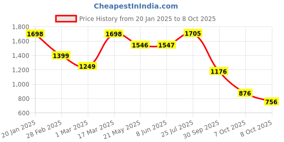 firstcry.com Vastramay Cotton Three Fourth Sleeves Floral Motif Printed Kurta With Patiala & Dupatta - Yellow vastramay Price History Graph from 20 Jan 2025 to 8 Oct 2025