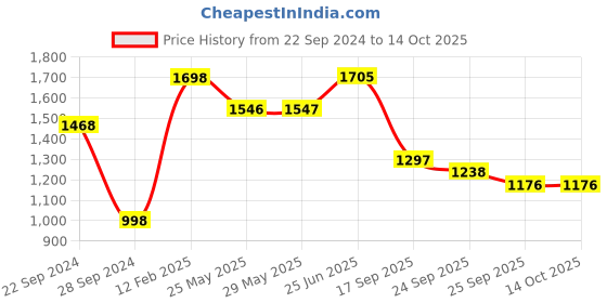 firstcry.com Vastramay Cotton Three Fourth Sleeves Floral Motif Printed Kurta With Patiala & Dupatta - Yellow vastramay Price History Graph from 22 Sep 2024 to 13 Oct 2025