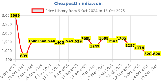 firstcry.com Vastramay Cotton Three Fourth Sleeves Floral Motif Printed Kurta With Patiala & Dupatta - Yellow vastramay Price History Graph from 9 Oct 2024 to 16 Oct 2025