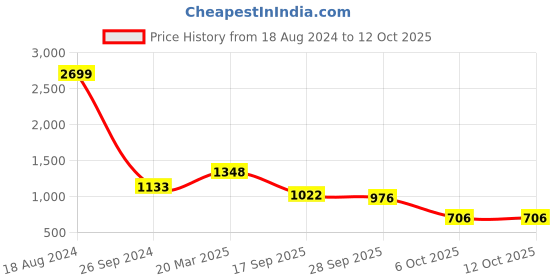 firstcry.com Vastramay Cotton Three Fourth Sleeves Floral Printed Kurta And Pant Set - Aqua And Red vastramay Price History Graph from 18 Aug 2024 to 12 Oct 2025