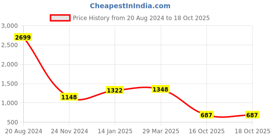 firstcry.com Vastramay Cotton Three Fourth Sleeves Floral Printed Kurta And Pant Set - Aqua And Red vastramay Price History Graph from 20 Aug 2024 to 18 Oct 2025