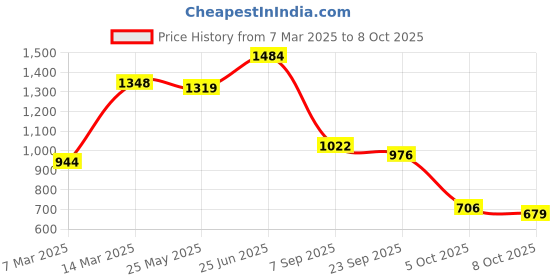 firstcry.com Vastramay Cotton Three Fourth Sleeves Floral Printed Kurta And Pant Set - Aqua And Red vastramay Price History Graph from 7 Mar 2025 to 8 Oct 2025