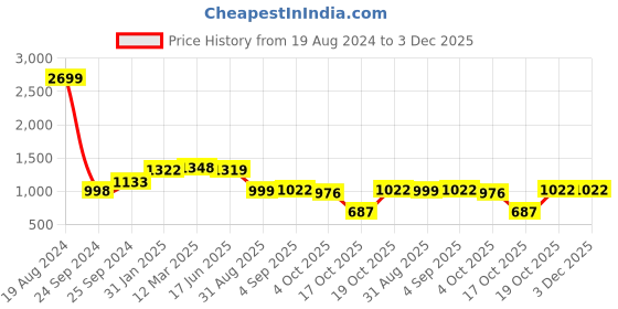 firstcry.com Vastramay Cotton Three Fourth Sleeves Floral Printed Kurta And Pant Set - Aqua And Red vastramay Price History Graph from 19 Aug 2024 to 3 Dec 2025