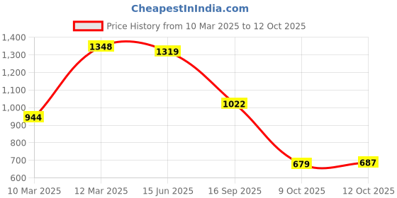 firstcry.com Vastramay Cotton Three Fourth Sleeves Floral Printed Kurta And Pant Set - Aqua And Red vastramay Price History Graph from 10 Mar 2025 to 12 Oct 2025