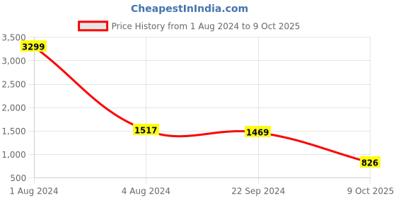 firstcry.com Vastramay Cotton Three Fourth Sleeves Floral Printed Kurta And Sharara With Dupatta Set - Yellow vastramay Price History Graph from 1 Aug 2024 to 9 Oct 2025