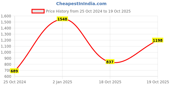 firstcry.com Vastramay Cotton Three Fourth Sleeves Floral Printed Kurta And Sharara With Dupatta Set - Yellow vastramay Price History Graph from 25 Oct 2024 to 19 Oct 2025