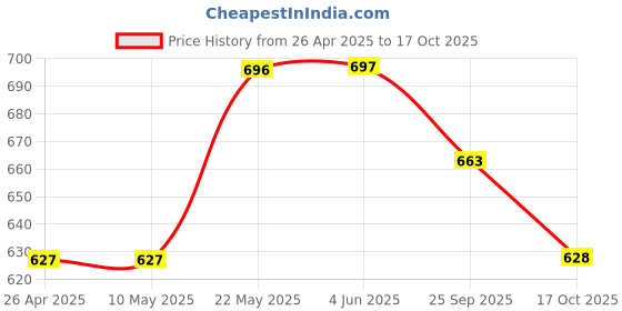 firstcry.com Vastramay Cotton Three Fourth Sleeves Solid Kurta - White vastramay Price History Graph from 26 Apr 2025 to 17 Oct 2025