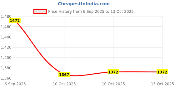 firstcry.com Vastramay Cotton Woven Half Puffed Sleeves Kalamkari Art Printed Top & Coordinating - Red vastramay Price History Graph from 6 Sep 2025 to 13 Oct 2025