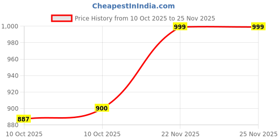 firstcry.com Vastramay Cotton Woven Half Puffed Sleeves Striped & Floral Embroidered Lehenga Choli With Dupatta Set - Orange vastramay Price History Graph from 10 Oct 2025 to 25 Nov 2025