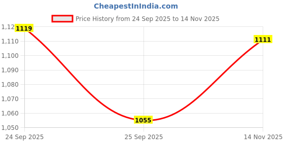 firstcry.com Vastramay Cotton Woven Three Fourth Sleeves Floral Print Kurta Sharara With Dupatta Set - Yellow vastramay Price History Graph from 24 Sep 2025 to 14 Nov 2025