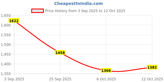 firstcry.com Vastramay Cotton Woven Three Fourth Sleeves Floral Printed Lace Embellished Kurta Patiala With Dupatta Set - Mustard vastramay Price History Graph from 3 Sep 2025 to 12 Oct 2025