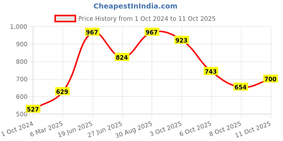 firstcry.com Vastramay Flower Print Full Sleeves Kurta - Cream vastramay Price History Graph from 1 Oct 2024 to 11 Oct 2025