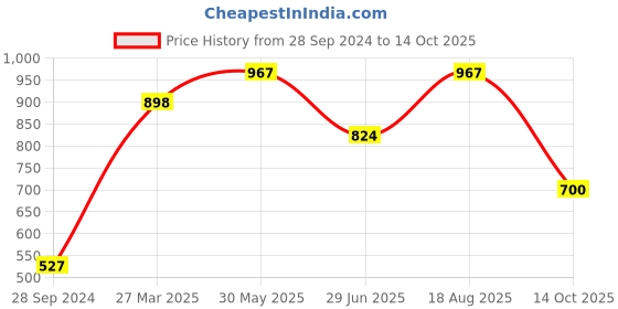 firstcry.com Vastramay Flower Print Full Sleeves Kurta - Cream vastramay Price History Graph from 28 Sep 2024 to 14 Oct 2025
