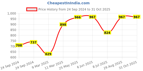 firstcry.com Vastramay Flower Print Full Sleeves Kurta - Cream vastramay Price History Graph from 24 Sep 2024 to 31 Oct 2025