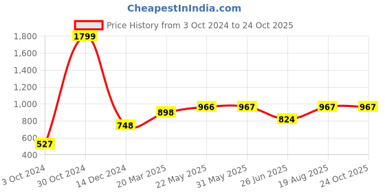 firstcry.com Vastramay Flower Print Full Sleeves Kurta - Cream vastramay Price History Graph from 3 Oct 2024 to 22 Oct 2025
