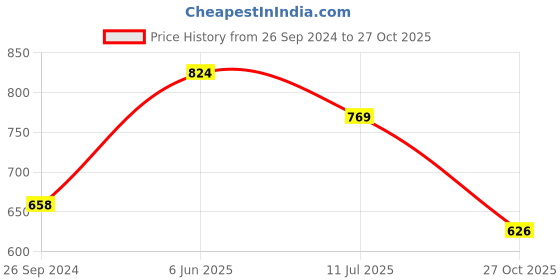 firstcry.com Vastramay Frill Sleeves Floral Printed & Lace Embellished Dress - Pink vastramay Price History Graph from 26 Sep 2024 to 27 Oct 2025