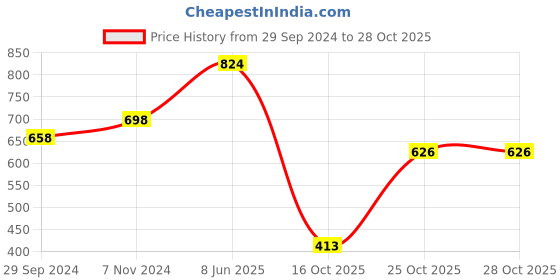 firstcry.com Vastramay Frill Sleeves Floral Printed & Lace Embellished Dress - Pink vastramay Price History Graph from 29 Sep 2024 to 28 Oct 2025