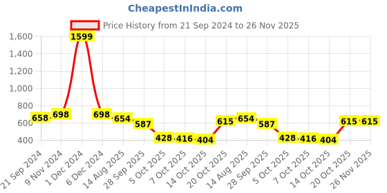 firstcry.com Vastramay Frill Sleeves Floral Printed Top - Multi Colour vastramay Price History Graph from 21 Sep 2024 to 26 Nov 2025