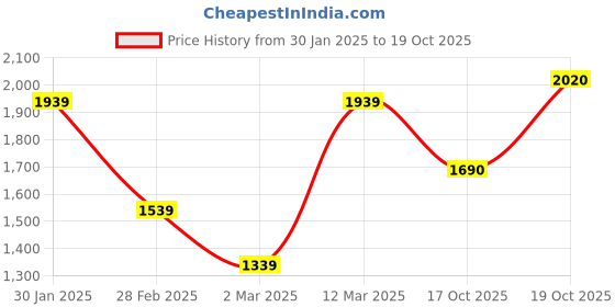 firstcry.com Vastramay Full Sleeveless Floral Printed Kurta Pyjama SetWith Jacket - Yellow Aqua Blue And Cream vastramay Price History Graph from 30 Jan 2025 to 19 Oct 2025