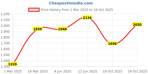 firstcry.com Vastramay Full Sleeveless Floral Printed Kurta Pyjama SetWith Jacket - Yellow Aqua Blue And Cream vastramay Price History Graph from 1 Mar 2025 to 18 Oct 2025