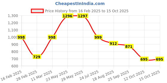 firstcry.com Vastramay Full Sleeves Abstract Motif Design Printed Coordinating Kurta & Dhoti Set - Red & Orange vastramay Price History Graph from 16 Feb 2025 to 14 Oct 2025