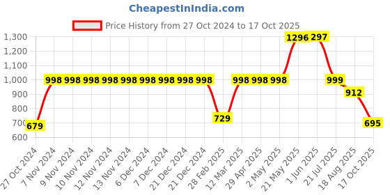 firstcry.com Vastramay Full Sleeves Abstract Motif Design Printed Coordinating Kurta & Dhoti Set - Yellow & Maroon vastramay Price History Graph from 27 Oct 2024 to 17 Oct 2025