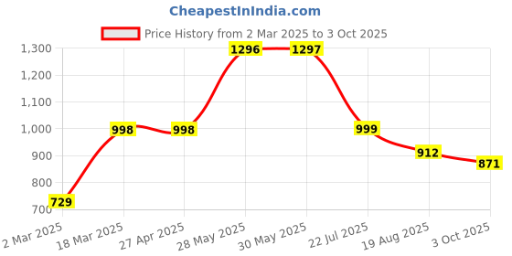 firstcry.com Vastramay Full Sleeves Abstract Motif Design Printed Coordinating Kurta & Dhoti Set - Yellow & Maroon vastramay Price History Graph from 2 Mar 2025 to 3 Oct 2025
