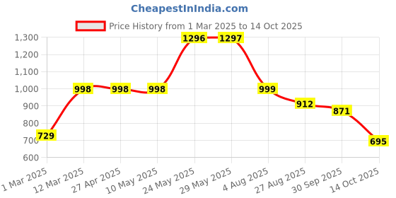 firstcry.com Vastramay Full Sleeves Abstract Motif Design Printed Coordinating Kurta & Dhoti Set - Yellow & Maroon vastramay Price History Graph from 1 Mar 2025 to 14 Oct 2025