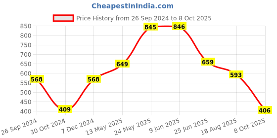 firstcry.com Vastramay Full Sleeves All Over Baby Giraffe & Monkey With Bird Printed Kurta With Pyjama - White & Yellow vastramay Price History Graph from 26 Sep 2024 to 8 Oct 2025