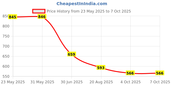 firstcry.com Vastramay Full Sleeves All Over Baby Giraffe & Monkey With Bird Printed Kurta With Pyjama - White & Yellow vastramay Price History Graph from 23 May 2025 to 7 Oct 2025