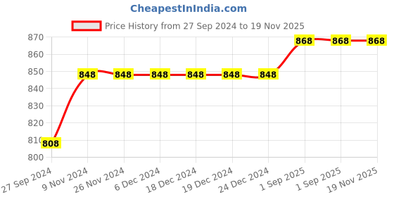 firstcry.com Vastramay Full Sleeves All Over Tree Motif Printed Kurta & Pajama Set - Beige vastramay Price History Graph from 27 Sep 2024 to 18 Nov 2025