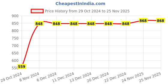 firstcry.com Vastramay Full Sleeves All Over Tree Motif Printed Kurta & Pajama Set - Beige vastramay Price History Graph from 29 Oct 2024 to 25 Nov 2025