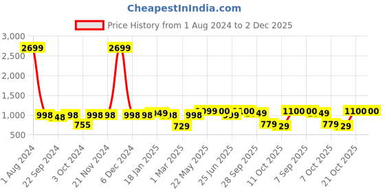 firstcry.com Vastramay Full Sleeves Bandhani Kurta & Patiala Set - Blue vastramay Price History Graph from 1 Aug 2024 to 2 Dec 2025
