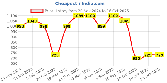 firstcry.com Vastramay Full Sleeves Bandhani Kurta & Patiala Set - Blue vastramay Price History Graph from 20 Nov 2024 to 16 Oct 2025