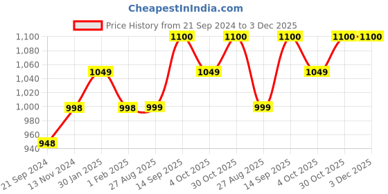 firstcry.com Vastramay Full Sleeves Bandhani Kurta & Patiala Set - Blue vastramay Price History Graph from 21 Sep 2024 to 3 Dec 2025