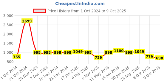 firstcry.com Vastramay Full Sleeves Bandhani Kurta & Patiala Set - Blue vastramay Price History Graph from 1 Oct 2024 to 9 Oct 2025