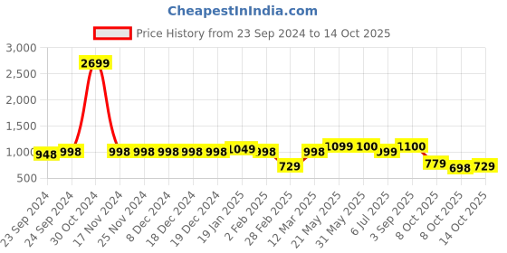 firstcry.com Vastramay Full Sleeves Bandhani Kurta & Patiala Set - Blue vastramay Price History Graph from 23 Sep 2024 to 14 Oct 2025