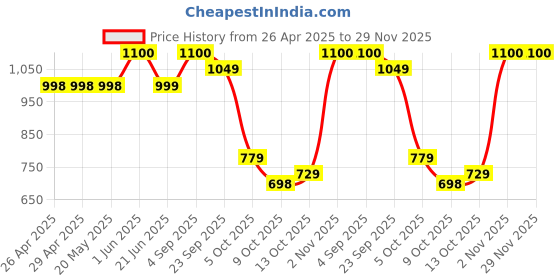 firstcry.com Vastramay Full Sleeves Bandhani Kurta & Patiala Set - Blue vastramay Price History Graph from 26 Apr 2025 to 29 Nov 2025