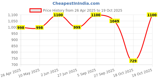 firstcry.com Vastramay Full Sleeves Bandhani Kurta & Patiala Set - Blue vastramay Price History Graph from 26 Apr 2025 to 19 Oct 2025