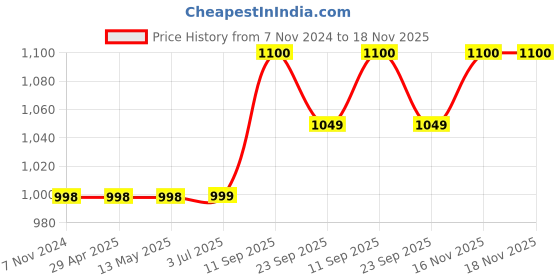 firstcry.com Vastramay Full Sleeves Bandhani Kurta & Patiala Set - Green vastramay Price History Graph from 7 Nov 2024 to 18 Nov 2025
