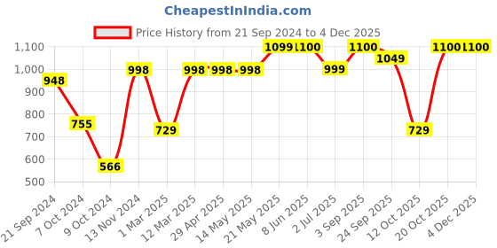firstcry.com Vastramay Full Sleeves Bandhani Kurta & Patiala Set - Green vastramay Price History Graph from 21 Sep 2024 to 3 Dec 2025