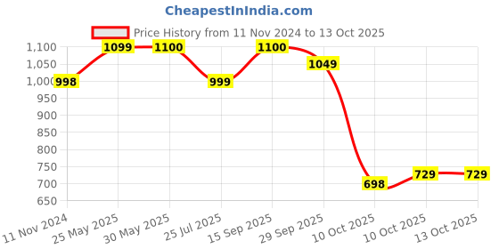 firstcry.com Vastramay Full Sleeves Bandhani Kurta & Patiala Set - Green vastramay Price History Graph from 11 Nov 2024 to 13 Oct 2025