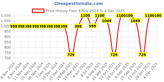 firstcry.com Vastramay Full Sleeves Bandhani Kurta & Patiala Set - Green vastramay Price History Graph from 8 Nov 2024 to 4 Dec 2025