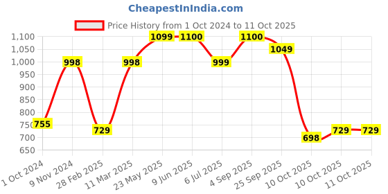 firstcry.com Vastramay Full Sleeves Bandhani Kurta & Patiala Set - Maroon vastramay Price History Graph from 1 Oct 2024 to 10 Oct 2025