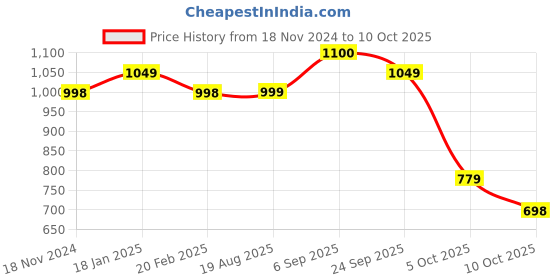 firstcry.com Vastramay Full Sleeves Bandhani Kurta & Patiala Set - Maroon vastramay Price History Graph from 18 Nov 2024 to 10 Oct 2025