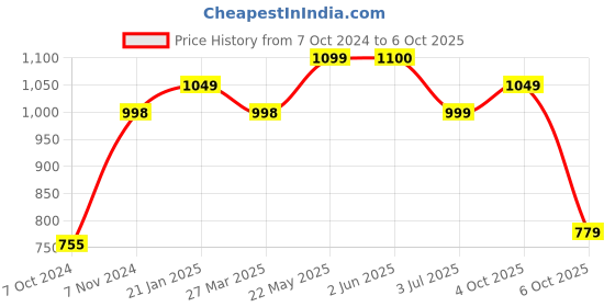 firstcry.com Vastramay Full Sleeves Bandhani Kurta & Patiala Set - Maroon vastramay Price History Graph from 7 Oct 2024 to 6 Oct 2025