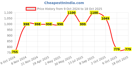 firstcry.com Vastramay Full Sleeves Bandhani Kurta & Patiala Set - Maroon vastramay Price History Graph from 9 Oct 2024 to 17 Oct 2025
